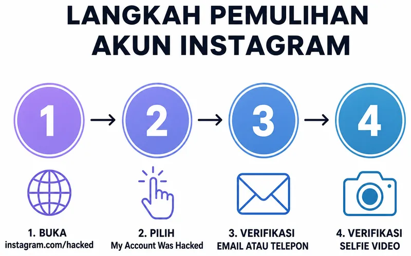 Langkah pemulihan akun Instagram yang diretas