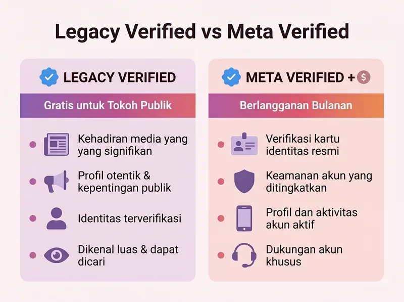 Perbedaan Legacy Verified gratis dan Meta Verified subscription Instagram