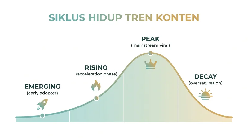 Siklus hidup tren konten - kurva emerging rising peak decay