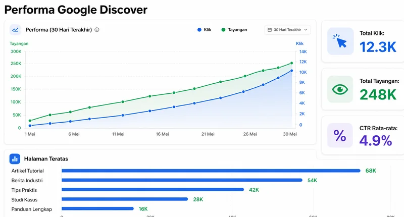 Dashboard Google Search Console menampilkan laporan performa Discover