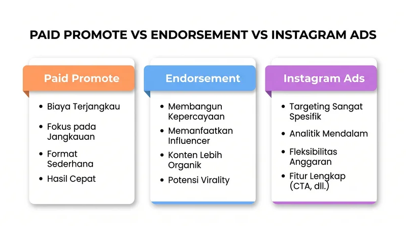 Infografis perbedaan tiga model promosi Instagram