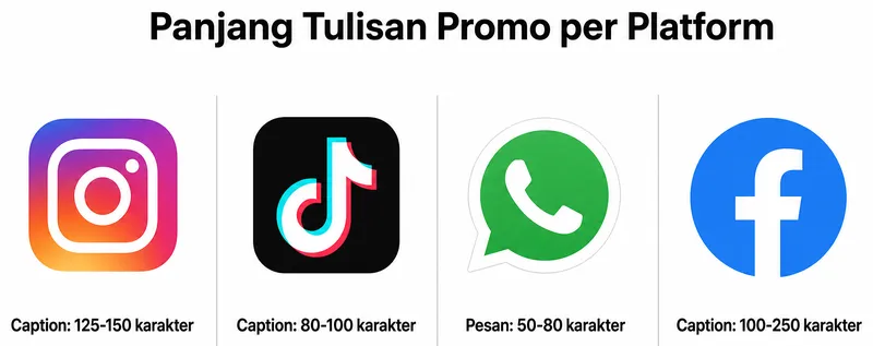 Perbandingan panjang tulisan promo menarik per platform sosial media