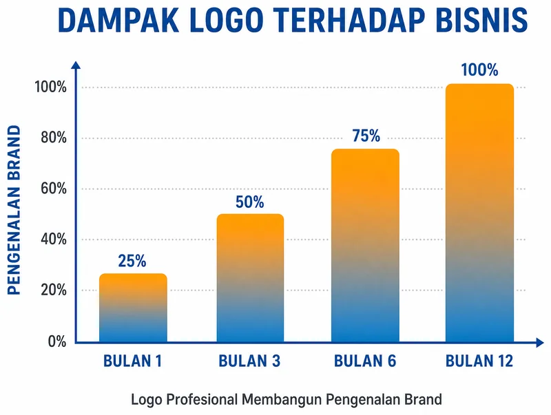 Dampak logo profesional terhadap pertumbuhan brand awareness