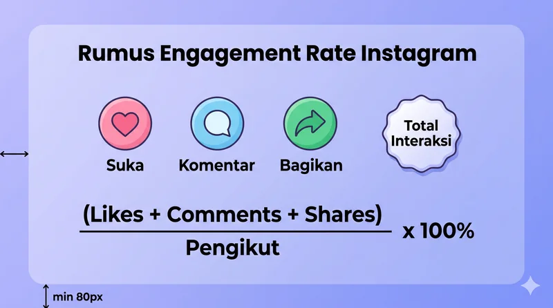 Rumus engagement rate Instagram dengan formula matematika dan ikon interaksi sosial media