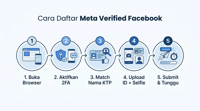 Lima langkah utama daftar Meta Verified Facebook via web browser