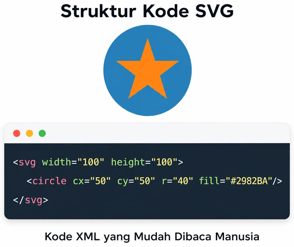 Struktur kode SVG XML yang mudah dibaca