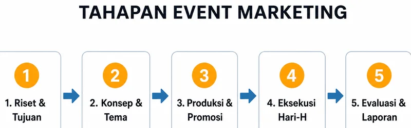 Diagram tahapan event marketing dari riset hingga evaluasi laporan