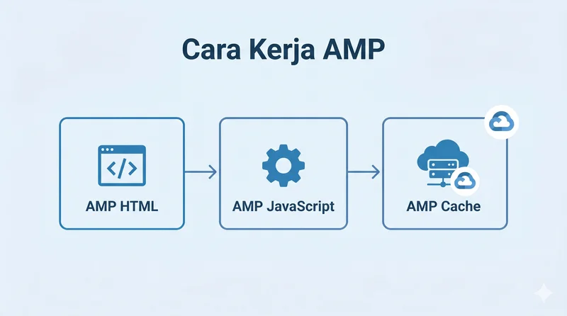 Cara kerja AMP tiga komponen AMP HTML JavaScript Cache
