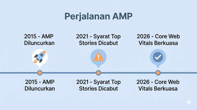 Perjalanan AMP timeline 2015 hingga 2026 Core Web Vitals