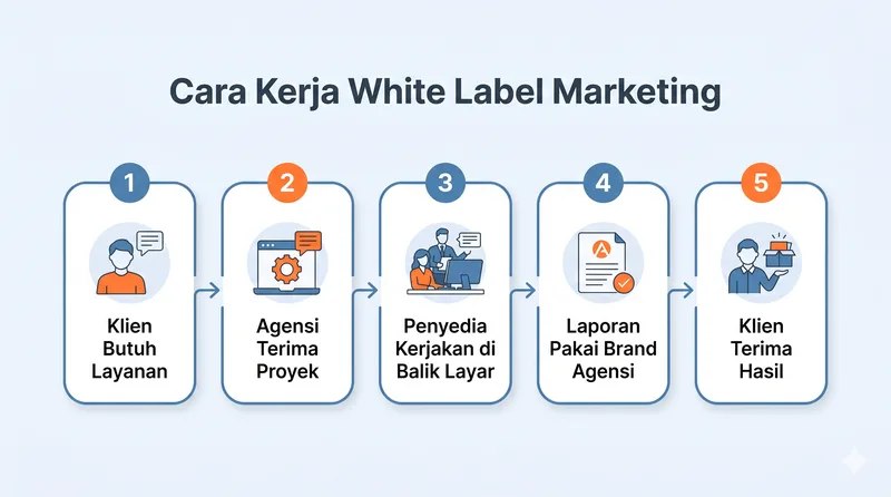 Diagram cara kerja white label marketing dalam 5 langkah