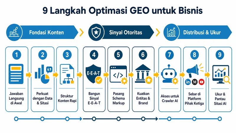 Peta jalan 9 langkah cara optimasi GEO untuk bisnis