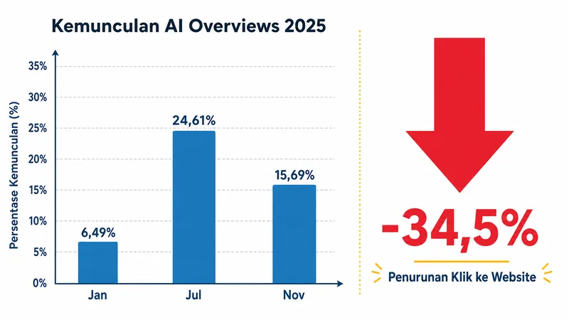 Data pertumbuhan AI Overviews dan penurunan klik yang mendorong optimasi GEO bisnis