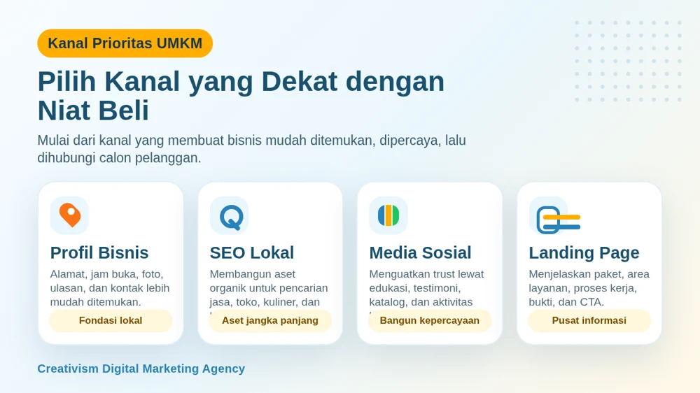 Infografis kanal prioritas digital marketing UMKM meliputi profil bisnis, SEO lokal, media sosial, dan landing page.