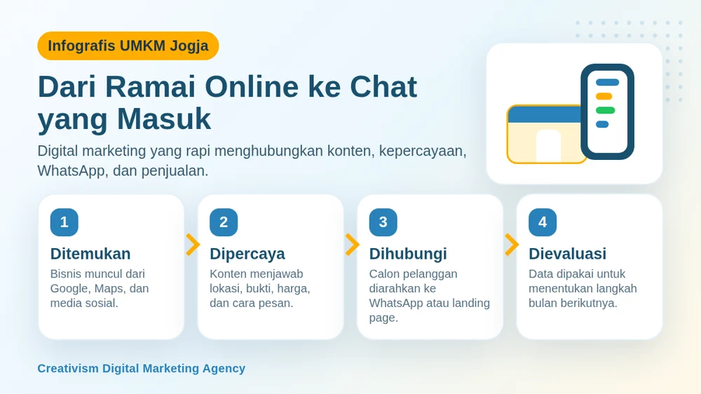 Infografis alur digital marketing UMKM Jogja dari ditemukan hingga dievaluasi.