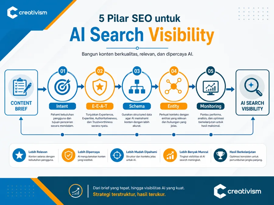 Alur optimasi AI Overview