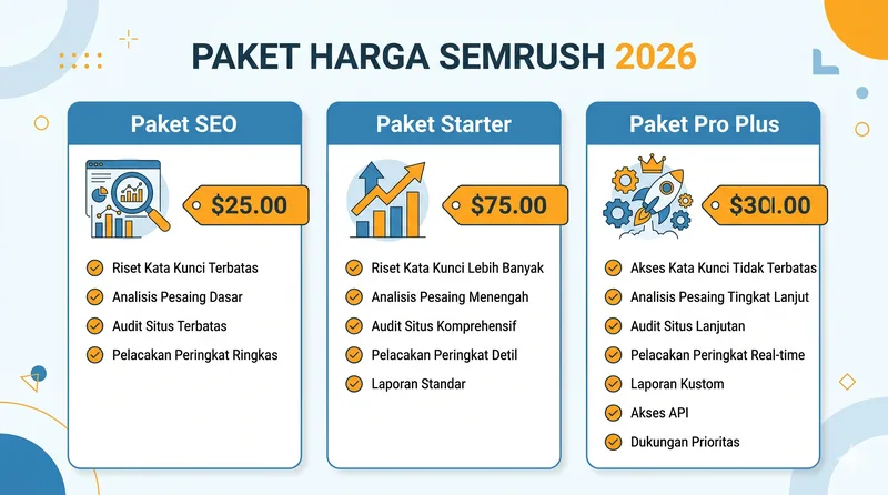 Perbandingan paket harga Semrush 2026