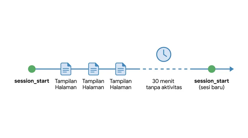 Cara Google Analytics 4 menghitung web session dengan timeout 30 menit