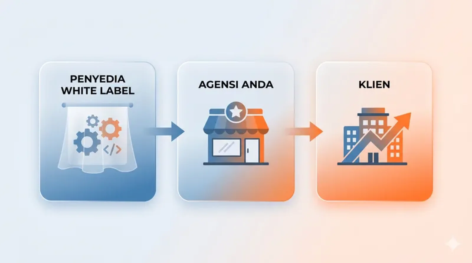Ilustrasi alur white label marketing dari penyedia ke agensi ke klien