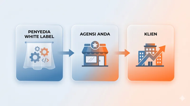 Ilustrasi alur white label marketing dari penyedia ke agensi ke klien