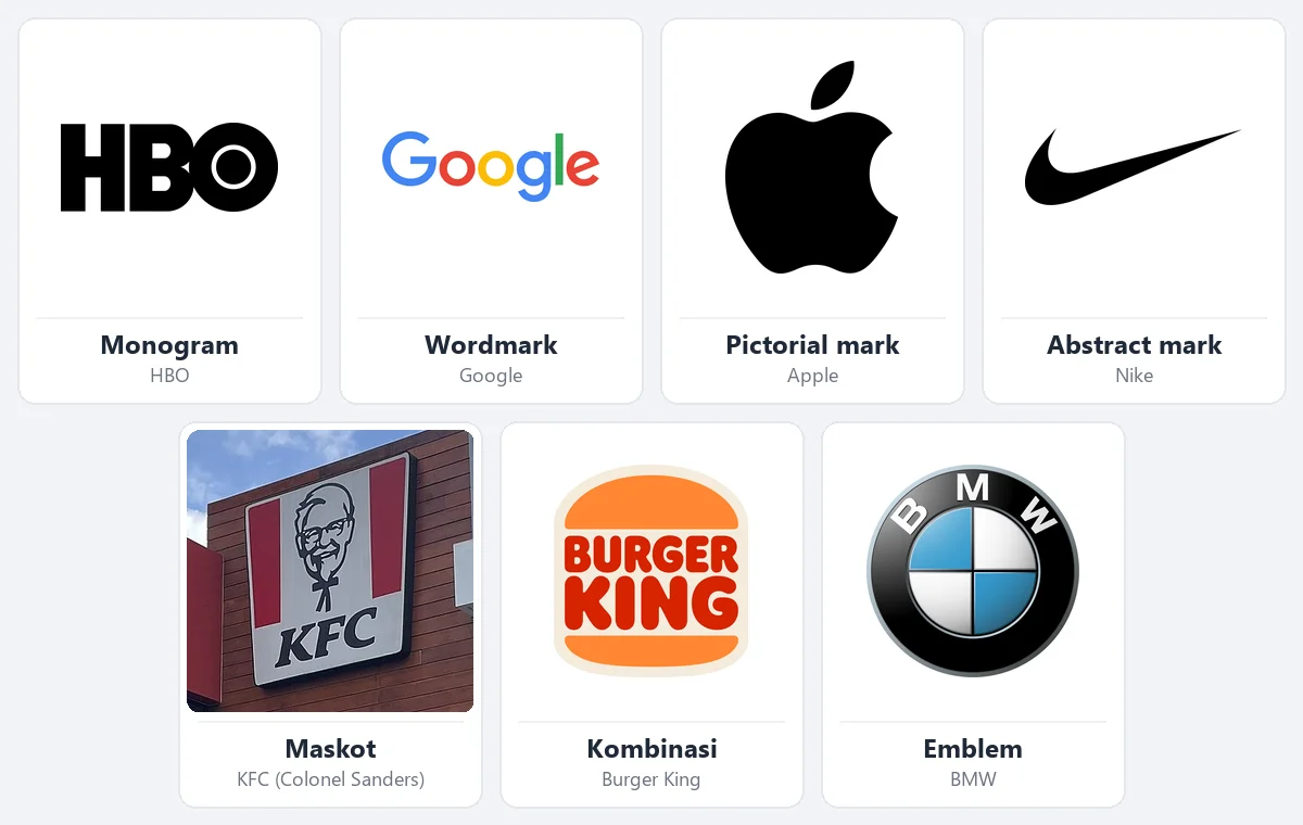 Tujuh jenis logo dalam contoh nyata: monogram HBO, wordmark Google, pictorial mark apel Apple, abstract mark swoosh Nike, maskot Colonel Sanders di papan gerai KFC Tondano, logo kombinasi Burger King, dan emblem BMW