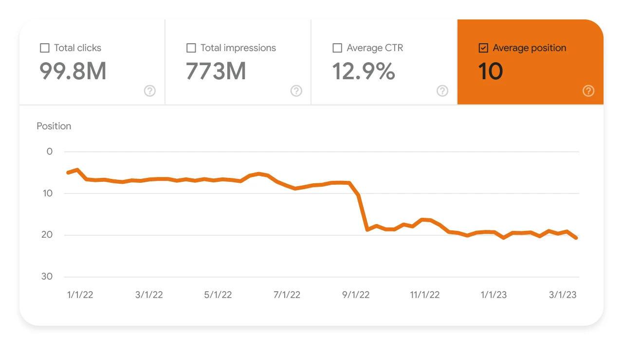Grafik Average position di Laporan Performa Search Console yang turun dari sekitar posisi 7 ke sekitar posisi 20, ilustrasi dari dokumentasi Google