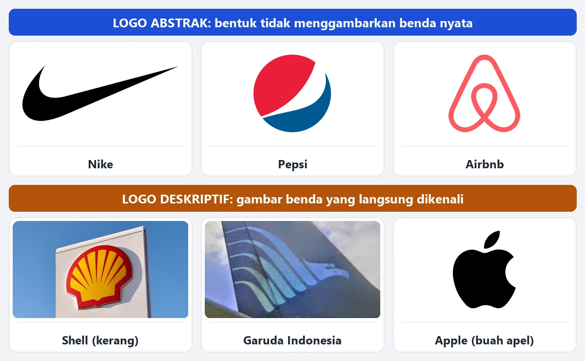 Perbandingan logo abstrak Nike, Pepsi, dan Airbnb dengan logo deskriptif: kerang Shell di papan SPBU, burung garuda di ekor pesawat Garuda Indonesia, dan apel Apple