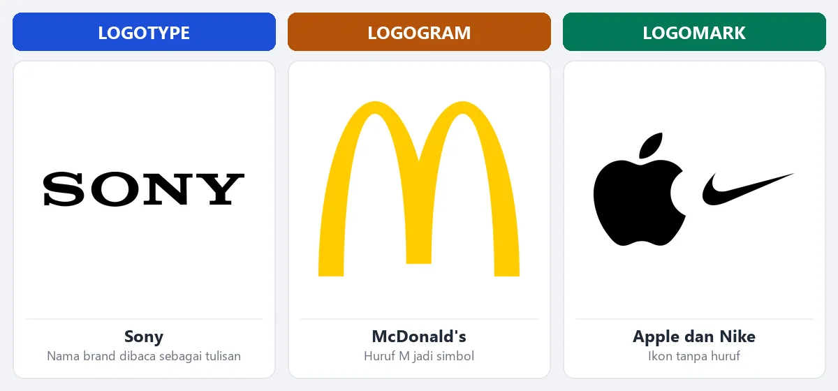 Perbandingan tiga jenis logo nyata: logotype Sony berupa tulisan, logogram McDonald's berupa huruf M golden arches, dan logomark Apple serta swoosh Nike tanpa huruf